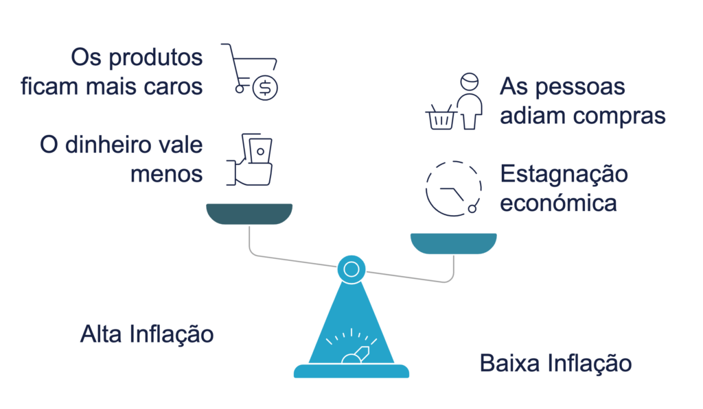 Efeitos da Alta Inflação vs Baixa Inflação