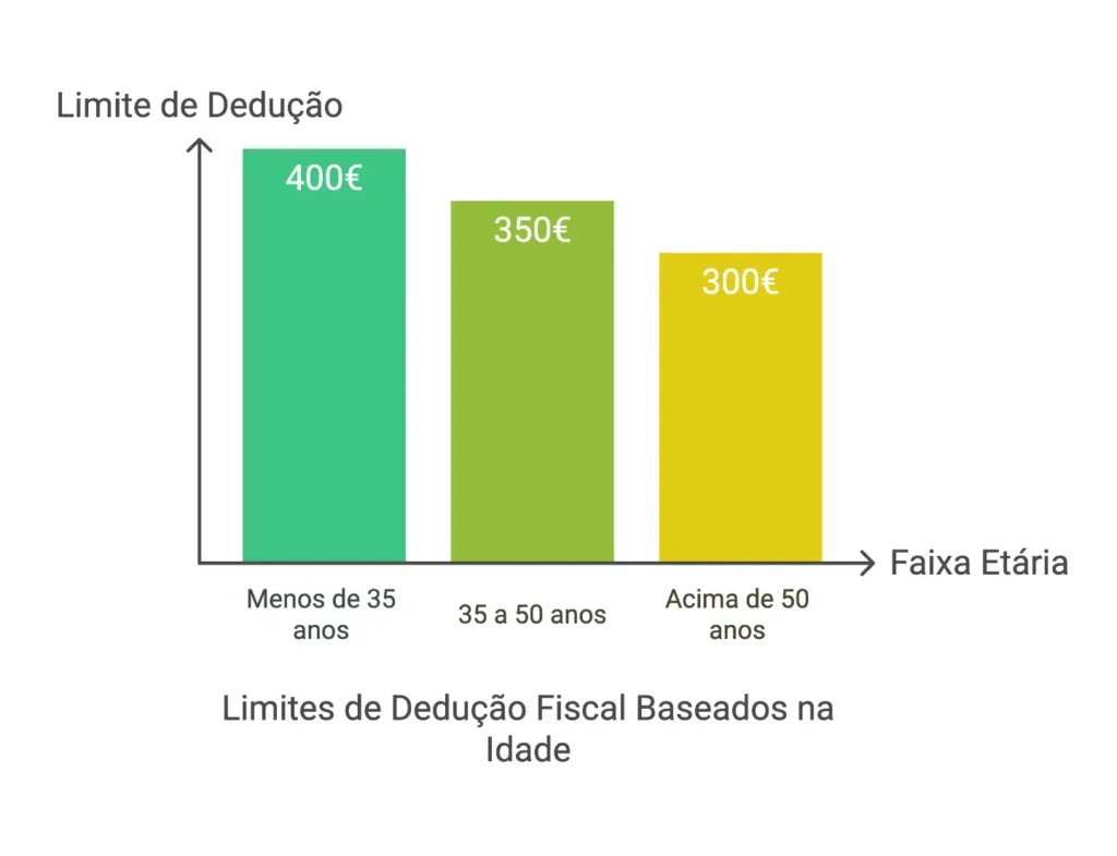 Gráfico Limite de dedução vs Faixa etária - 3 colunas com 400€ (Menos de 35 anos), 350€ (35 a 50 anos) e 300€ (Acima de 50 anos)