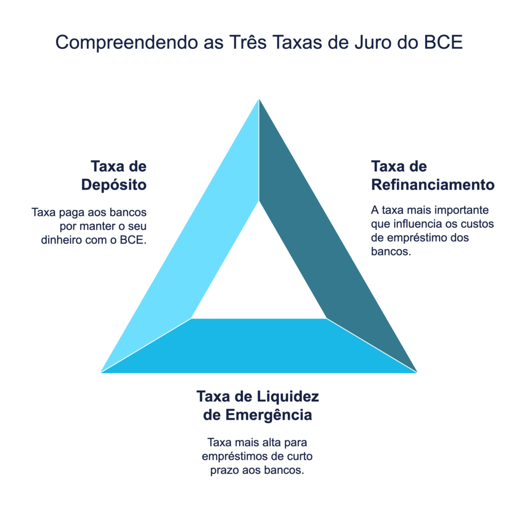 Três taxas de juro do Banco Central Europeu (BCE)