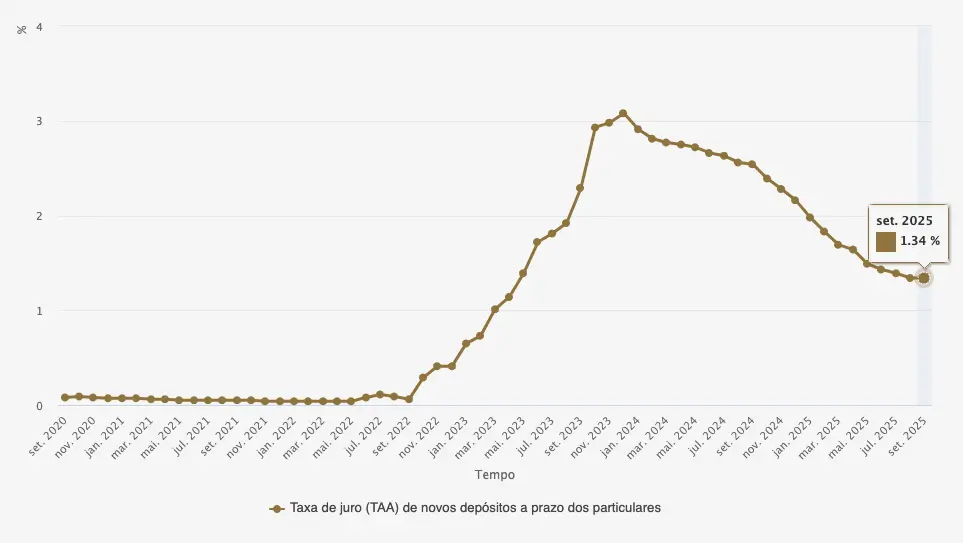 Taxa de juro (TAA) de novos depósitos a prazo dos particulares.