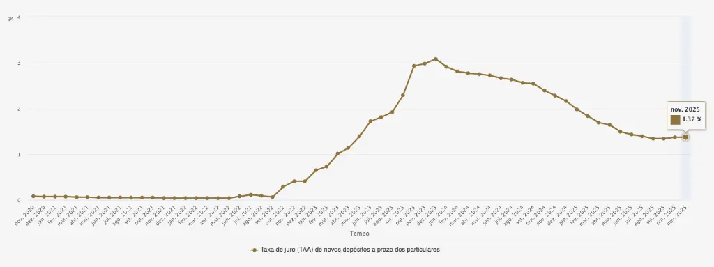 Taxa de juro (TAA) de novos depósitos a prazo até 1 ano dos particulares em bancos da área euro
